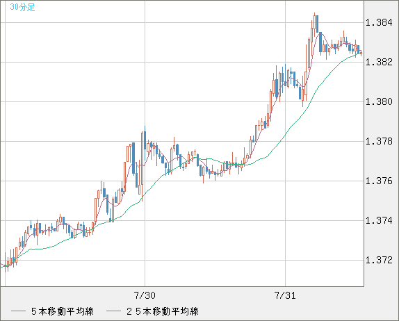 米ドル/加ドルチャート（USD/CAD）30分足