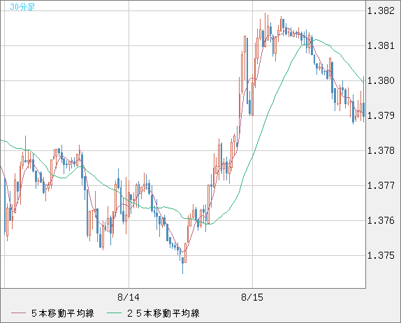 米ドル/加ドルチャート（USD/CAD）30分足