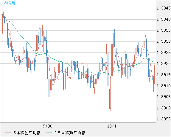 米ドル/加ドルチャート（USD/CAD）30分足