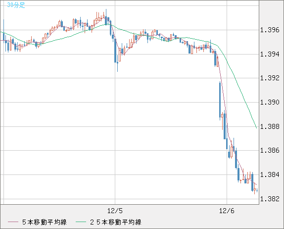 米ドル/加ドルチャート（USD/CAD）30分足