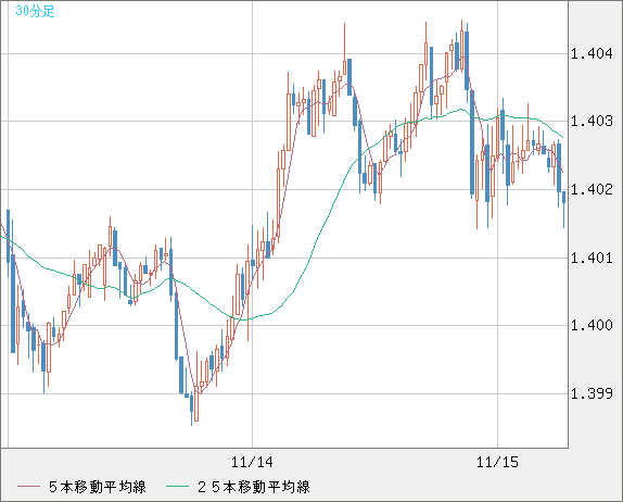米ドル/加ドルチャート（USD/CAD）30分足