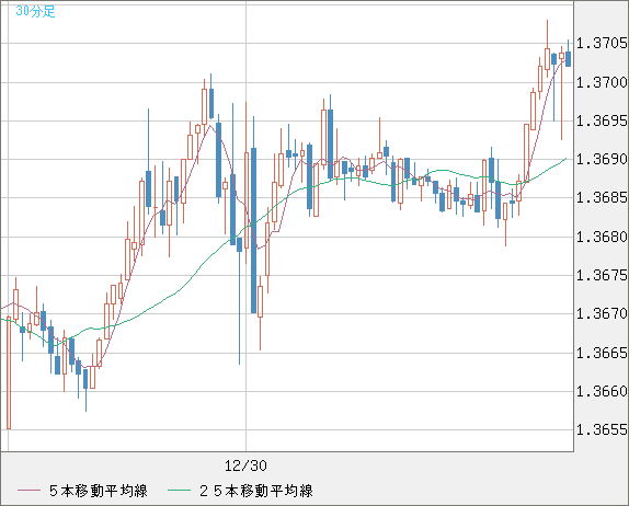 米ドル/加ドルチャート（USD/CAD）30分足