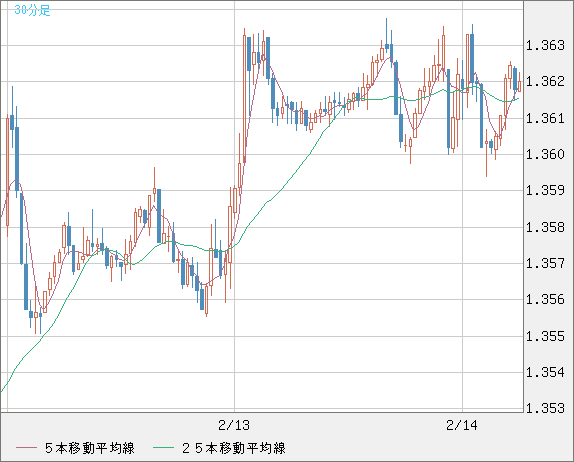 米ドル/加ドルチャート（USD/CAD）30分足