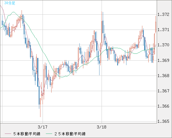 米ドル/加ドルチャート（USD/CAD）30分足