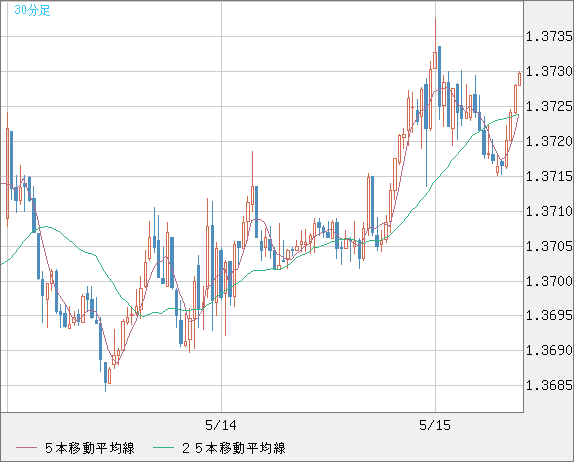 米ドル/加ドルチャート（USD/CAD）30分足
