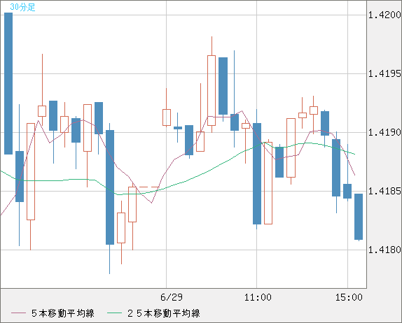 米ドル/加ドルチャート（USD/CAD）30分足