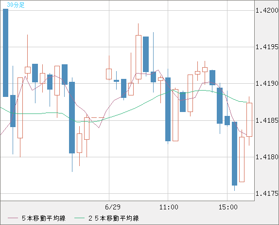米ドル/加ドルチャート（USD/CAD）30分足