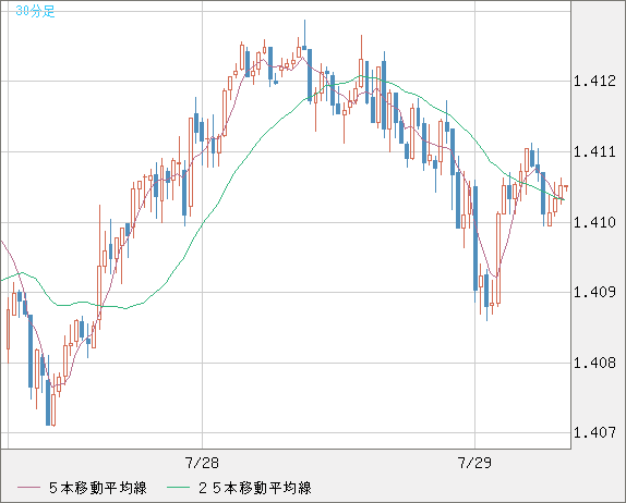 米ドル/加ドルチャート（USD/CAD）30分足