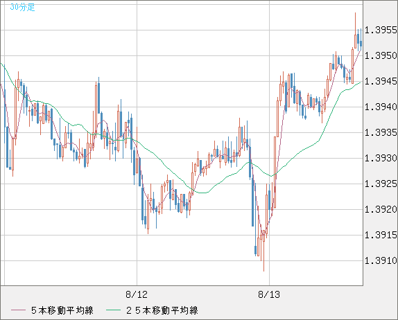 米ドル/加ドルチャート（USD/CAD）30分足