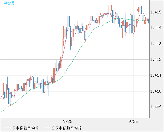 米ドル/加ドルチャート（USD/CAD）30分足