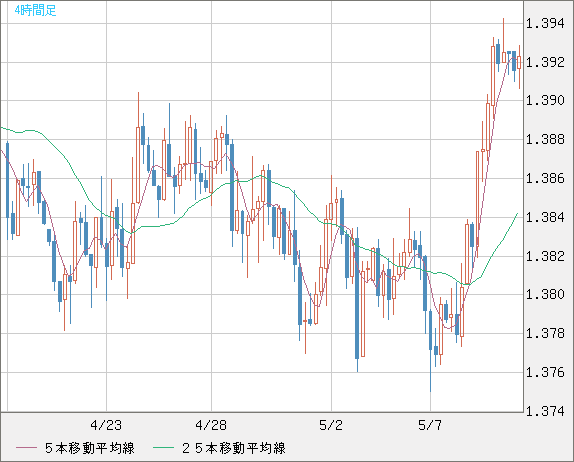 米ドル/加ドルチャート（USD/CAD）4時間足