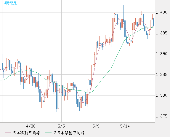 米ドル/加ドルチャート（USD/CAD）4時間足