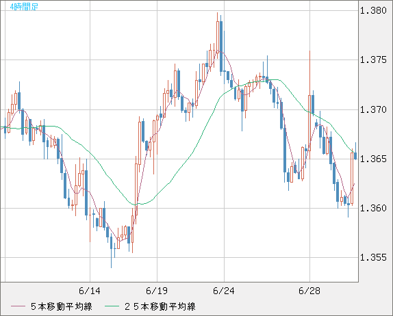 米ドル/加ドルチャート（USD/CAD）4時間足