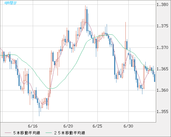 米ドル/加ドルチャート（USD/CAD）4時間足