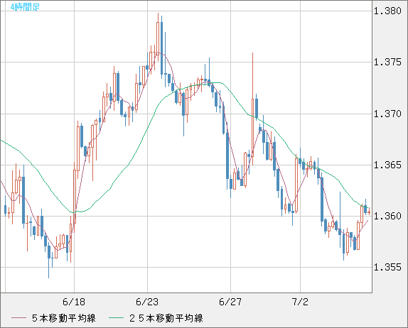 米ドル/加ドルチャート（USD/CAD）4時間足
