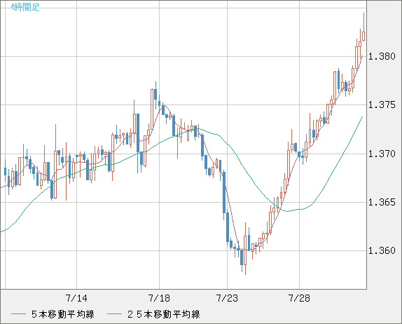 米ドル/加ドルチャート（USD/CAD）4時間足