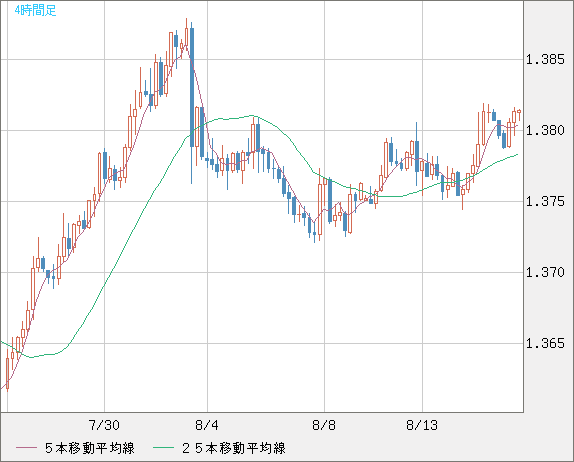 米ドル/加ドルチャート（USD/CAD）4時間足