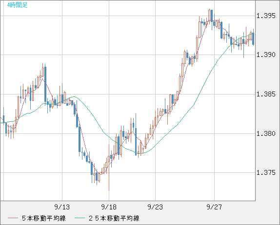 米ドル/加ドルチャート（USD/CAD）4時間足