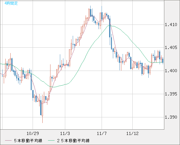 米ドル/加ドルチャート（USD/CAD）4時間足