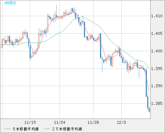 米ドル/加ドルチャート（USD/CAD）4時間足