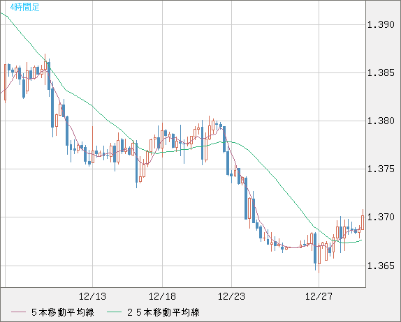 米ドル/加ドルチャート（USD/CAD）4時間足