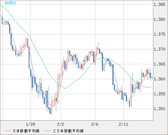 米ドル/加ドルチャート（USD/CAD）4時間足