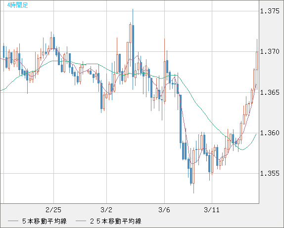米ドル/加ドルチャート（USD/CAD）4時間足