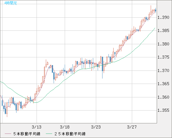 米ドル/加ドルチャート（USD/CAD）4時間足