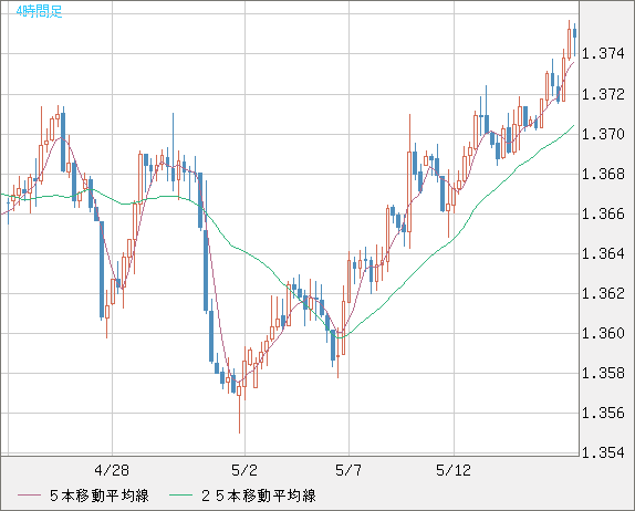 米ドル/加ドルチャート（USD/CAD）4時間足