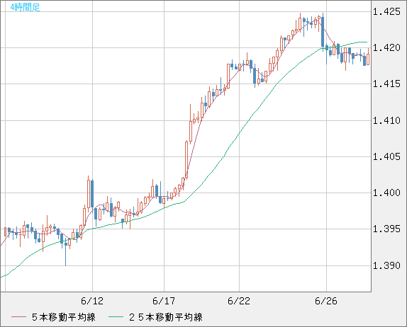 米ドル/加ドルチャート（USD/CAD）4時間足