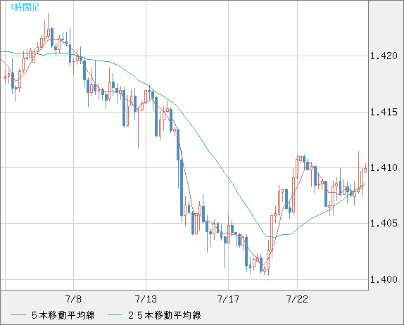 米ドル/加ドルチャート（USD/CAD）4時間足
