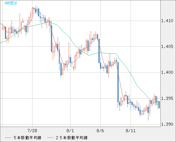 米ドル/加ドルチャート（USD/CAD）4時間足
