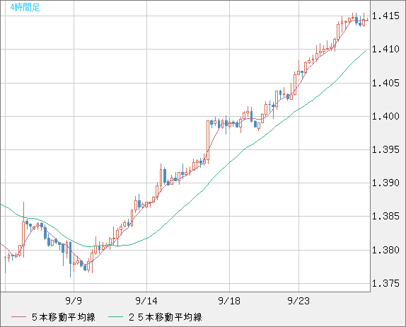 米ドル/加ドルチャート（USD/CAD）4時間足
