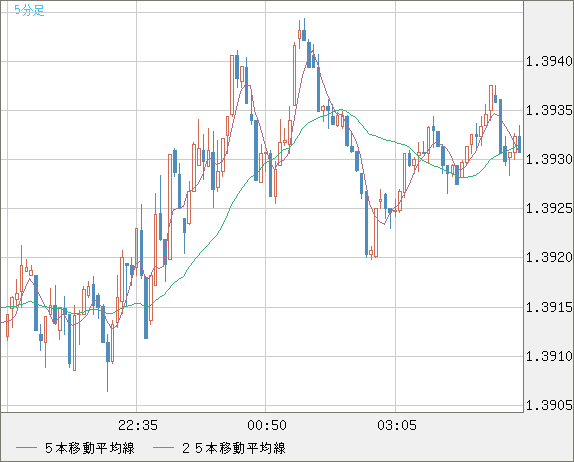 米ドル/加ドルチャート（USD/CAD）5分足