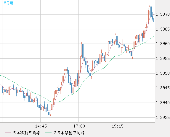 米ドル/加ドルチャート（USD/CAD）5分足