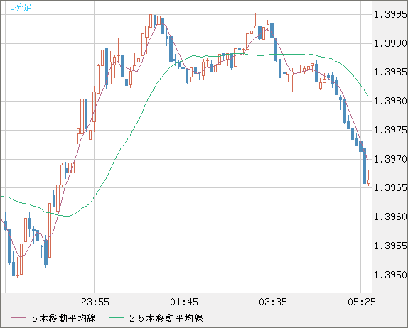 米ドル/加ドルチャート（USD/CAD）5分足
