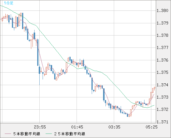 米ドル/加ドルチャート（USD/CAD）5分足