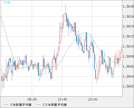 米ドル/加ドルチャート（USD/CAD）5分足