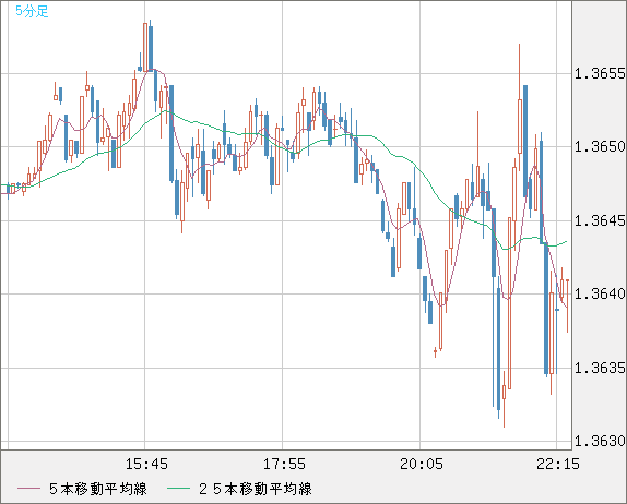 米ドル/加ドルチャート（USD/CAD）5分足
