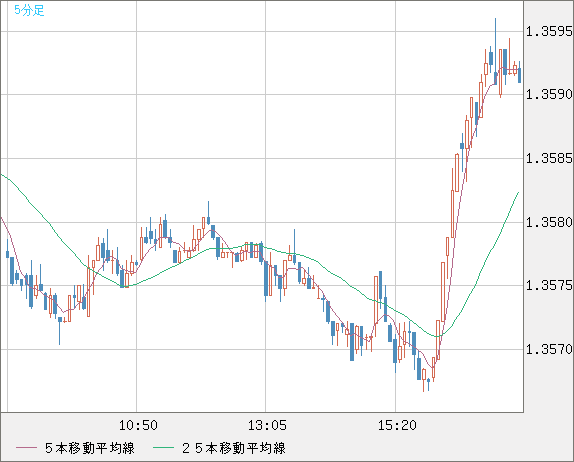 米ドル/加ドルチャート（USD/CAD）5分足