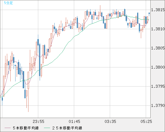 米ドル/加ドルチャート（USD/CAD）5分足