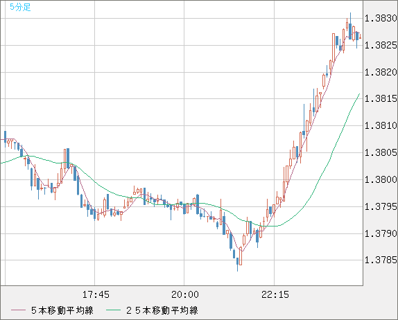 米ドル/加ドルチャート（USD/CAD）5分足