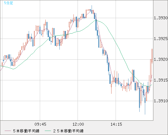 米ドル/加ドルチャート（USD/CAD）5分足