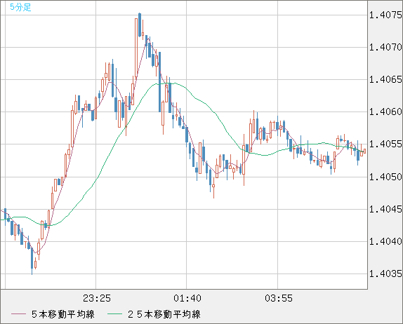 米ドル/加ドルチャート（USD/CAD）5分足