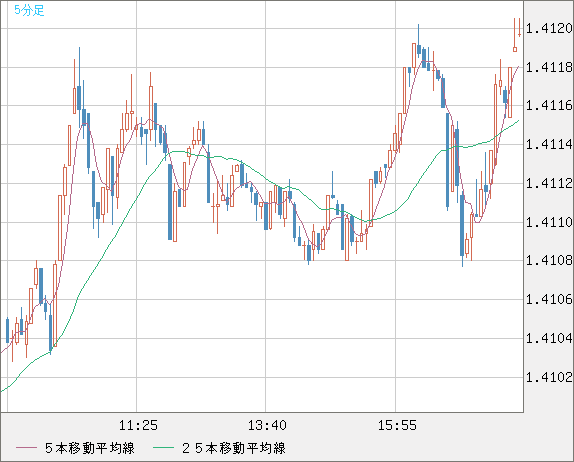 米ドル/加ドルチャート（USD/CAD）5分足
