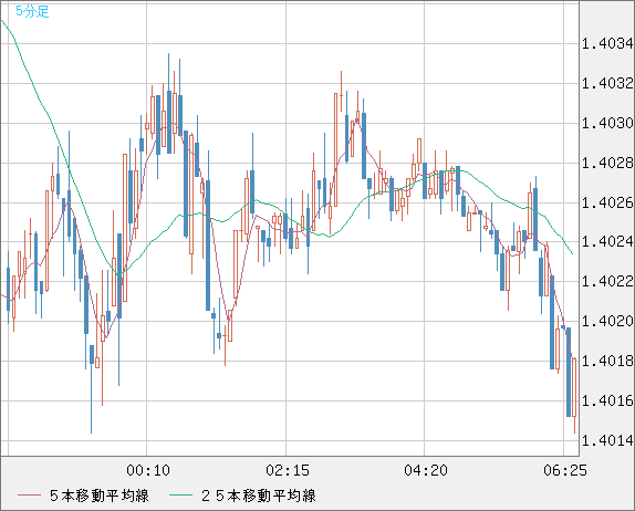 米ドル/加ドルチャート（USD/CAD）5分足