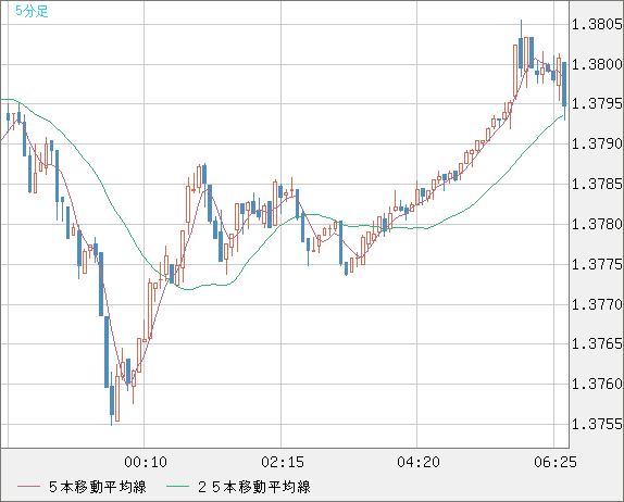 米ドル/加ドルチャート（USD/CAD）5分足