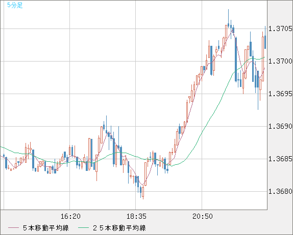 米ドル/加ドルチャート（USD/CAD）5分足