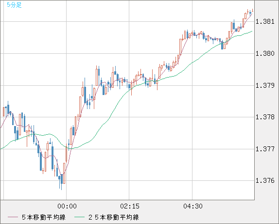 米ドル/加ドルチャート（USD/CAD）5分足