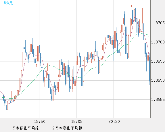 米ドル/加ドルチャート（USD/CAD）5分足